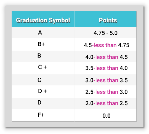 Graduation Estimates